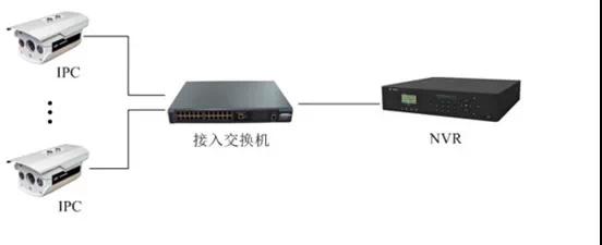 監控工程項目，到底該如何組網(wǎng)？